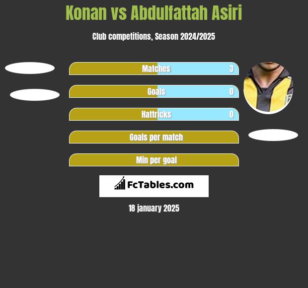 Konan vs Abdulfattah Asiri h2h player stats