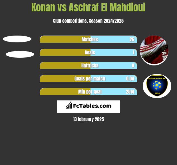 Konan vs Aschraf El Mahdioui h2h player stats