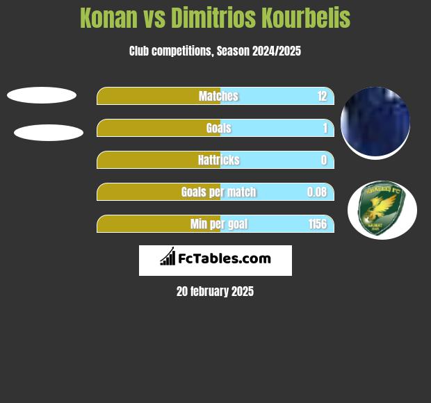 Konan vs Dimitrios Kourbelis h2h player stats