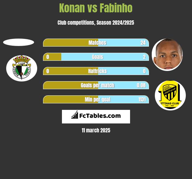 Konan vs Fabinho h2h player stats