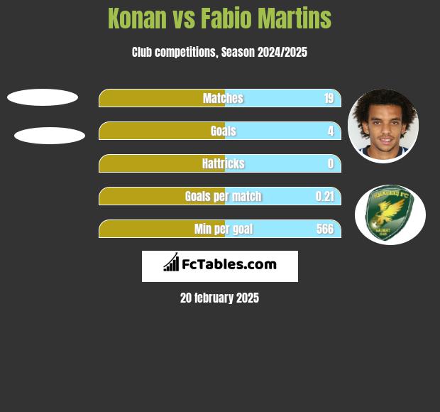 Konan vs Fabio Martins h2h player stats