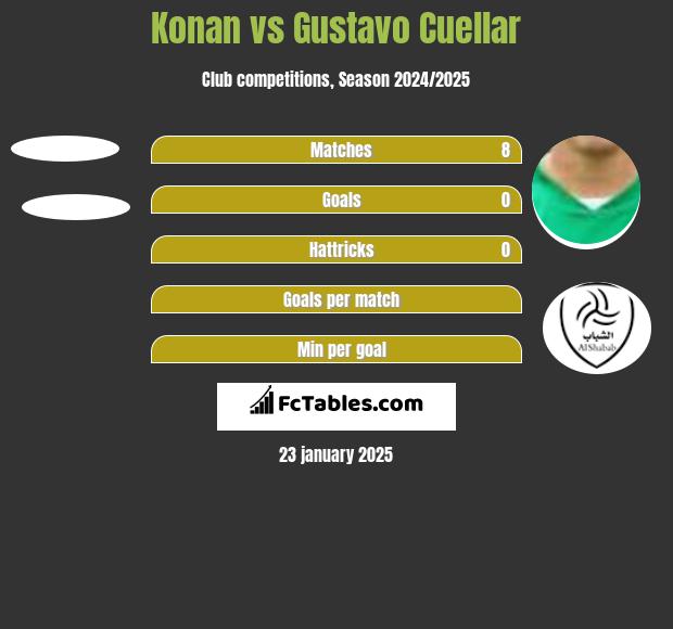 Konan vs Gustavo Cuellar h2h player stats