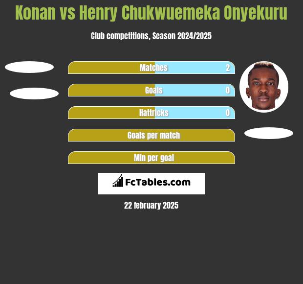 Konan vs Henry Chukwuemeka Onyekuru h2h player stats