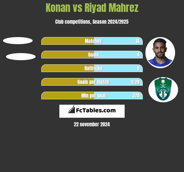 Konan vs Riyad Mahrez h2h player stats