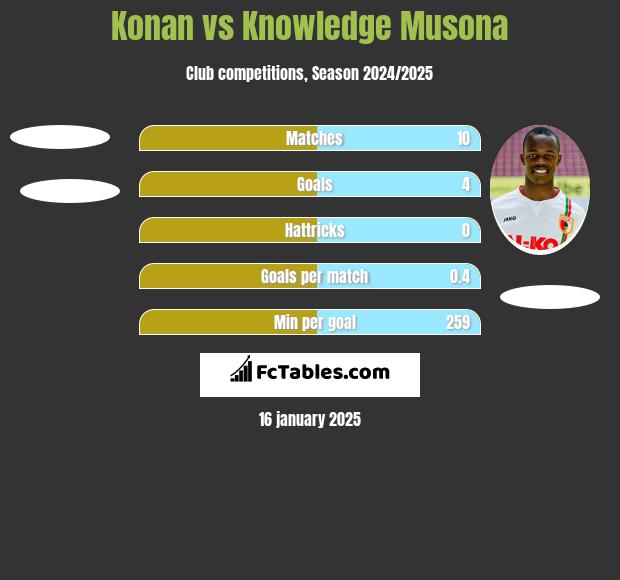 Konan vs Knowledge Musona h2h player stats