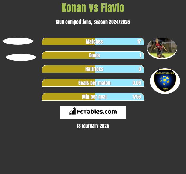 Konan vs Flavio h2h player stats