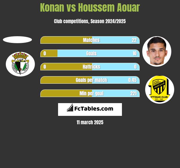 Konan vs Houssem Aouar h2h player stats