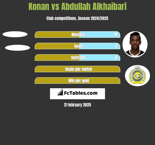 Konan vs Abdullah Alkhaibari h2h player stats