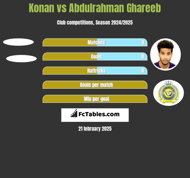 Konan vs Abdulrahman Ghareeb h2h player stats