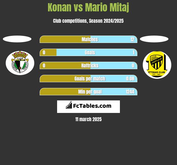 Konan vs Mario Mitaj h2h player stats