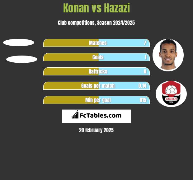 Konan vs Hazazi h2h player stats