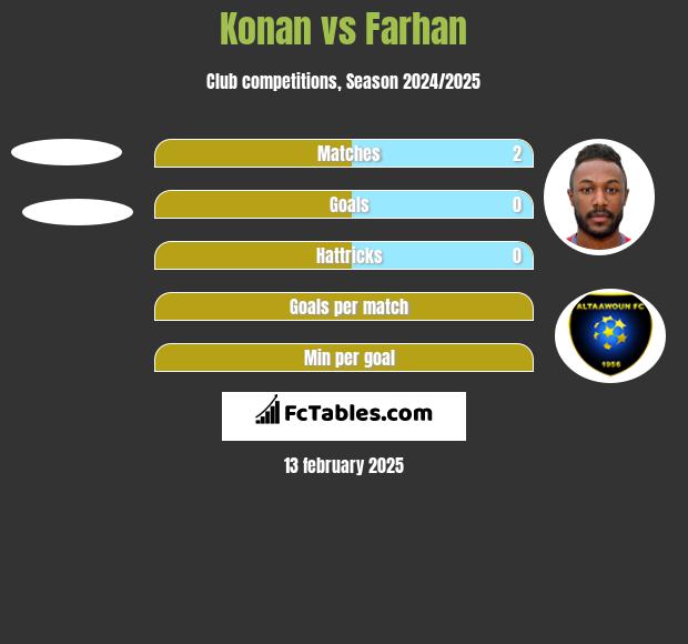 Konan vs Farhan h2h player stats