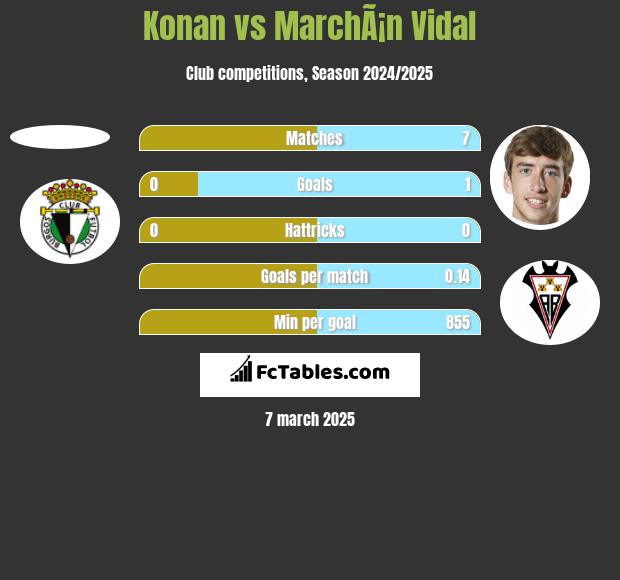 Konan vs MarchÃ¡n Vidal h2h player stats