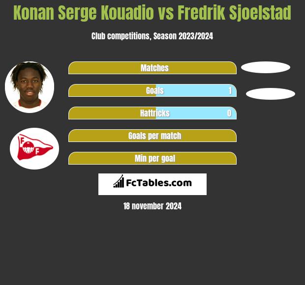 Konan Serge Kouadio vs Fredrik Sjoelstad h2h player stats