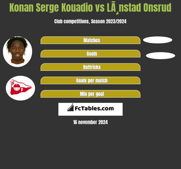 Konan Serge Kouadio vs LÃ¸nstad Onsrud h2h player stats