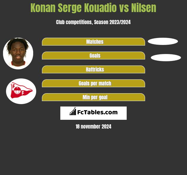 Konan Serge Kouadio vs Nilsen h2h player stats