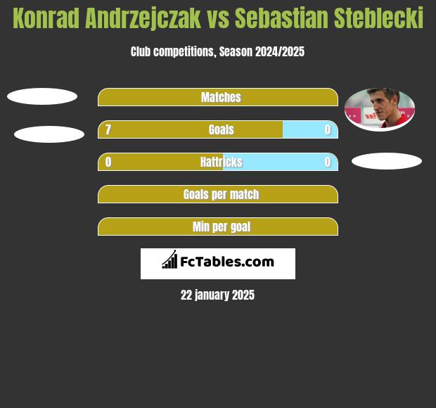 Konrad Andrzejczak vs Sebastian Steblecki h2h player stats