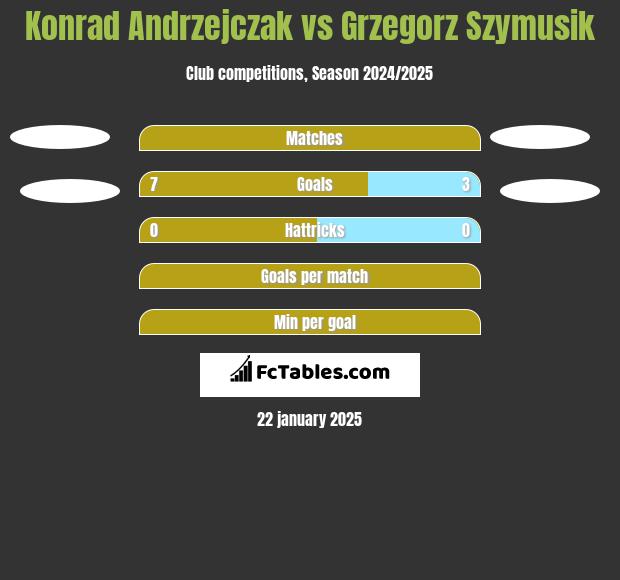 Konrad Andrzejczak vs Grzegorz Szymusik h2h player stats