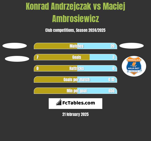 Konrad Andrzejczak vs Maciej Ambrosiewicz h2h player stats