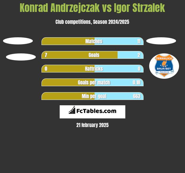 Konrad Andrzejczak vs Igor Strzalek h2h player stats