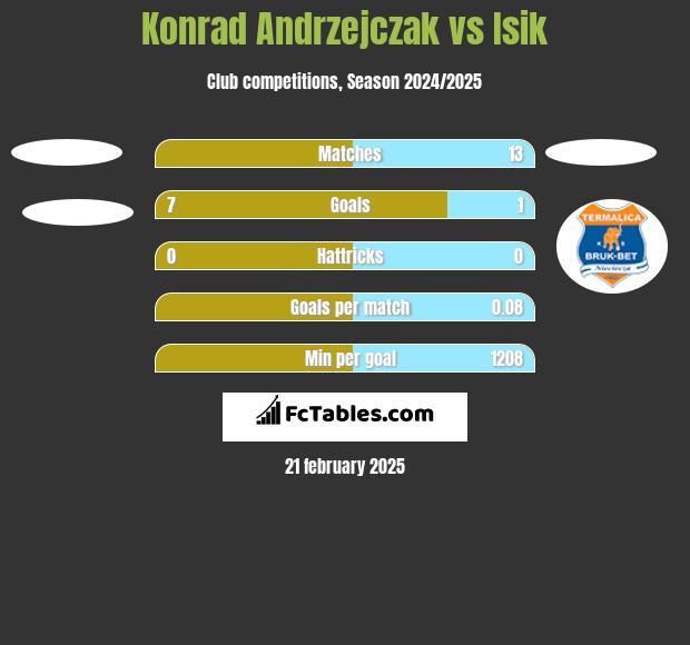 Konrad Andrzejczak vs Isik h2h player stats