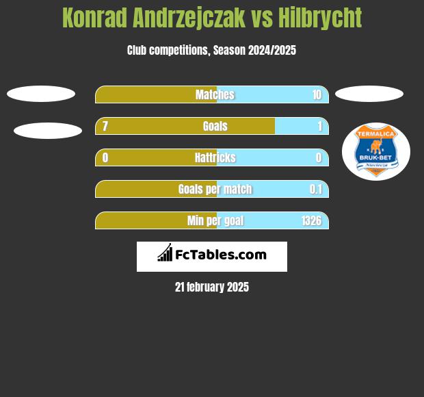 Konrad Andrzejczak vs Hilbrycht h2h player stats