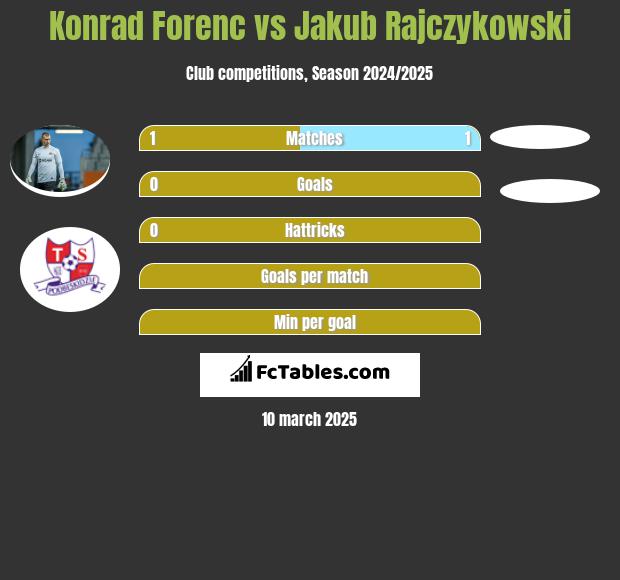 Konrad Forenc vs Jakub Rajczykowski h2h player stats