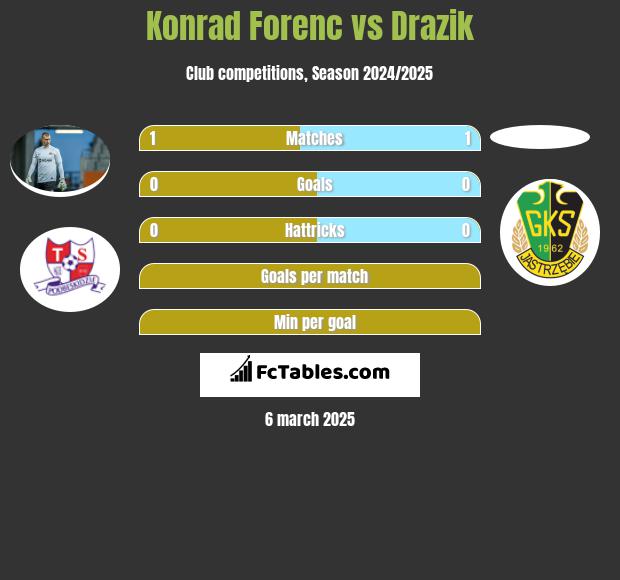 Konrad Forenc vs Drazik h2h player stats