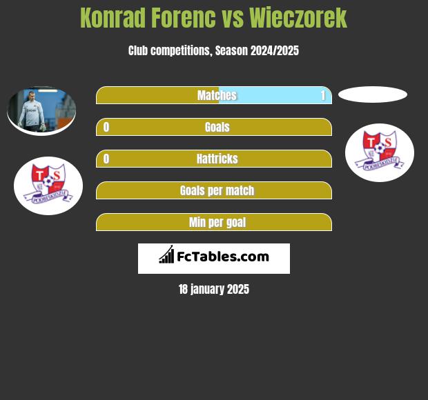 Konrad Forenc vs Wieczorek h2h player stats