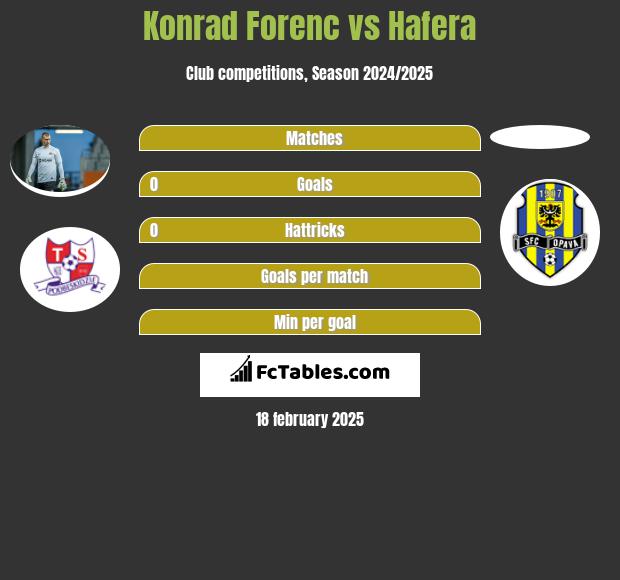 Konrad Forenc vs Hafera h2h player stats