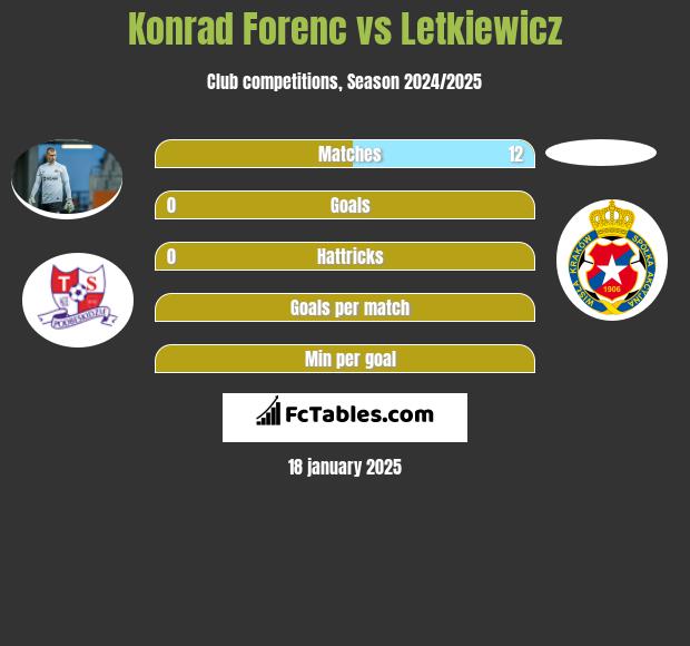 Konrad Forenc vs Letkiewicz h2h player stats