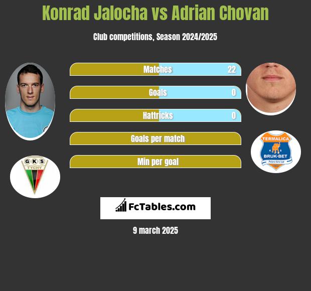 Konrad Jałocha vs Adrian Chovan h2h player stats