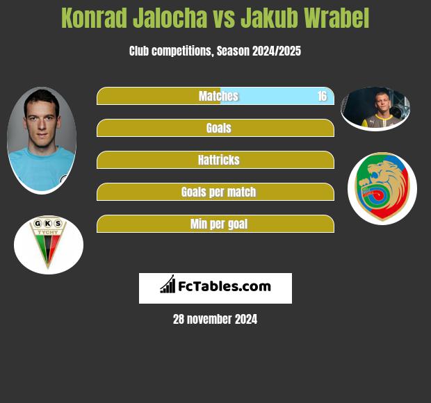 Konrad Jalocha vs Jakub Wrabel h2h player stats