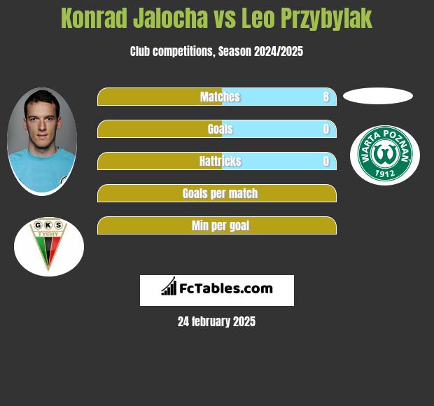 Konrad Jałocha vs Leo Przybylak h2h player stats