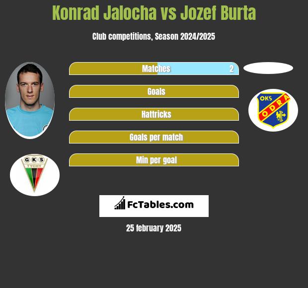 Konrad Jałocha vs Jozef Burta h2h player stats