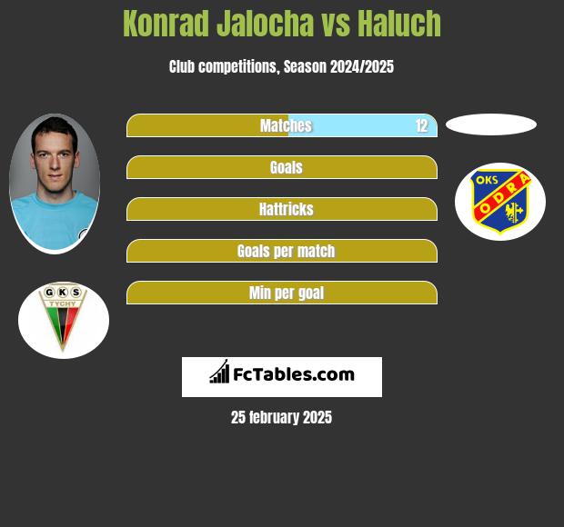 Konrad Jałocha vs Haluch h2h player stats