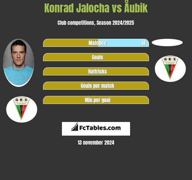 Konrad Jalocha vs Åubik h2h player stats