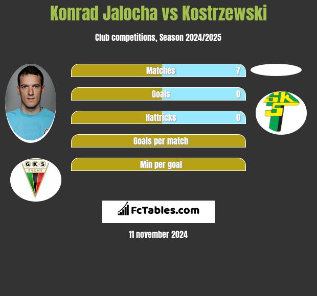 Konrad Jalocha vs Kostrzewski h2h player stats