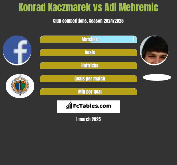 Konrad Kaczmarek vs Adi Mehremic h2h player stats