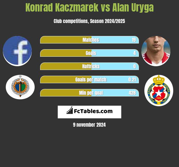 Konrad Kaczmarek vs Alan Uryga h2h player stats