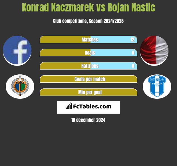 Konrad Kaczmarek vs Bojan Nastic h2h player stats