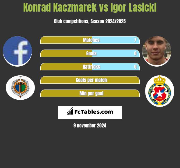 Konrad Kaczmarek vs Igor Lasicki h2h player stats