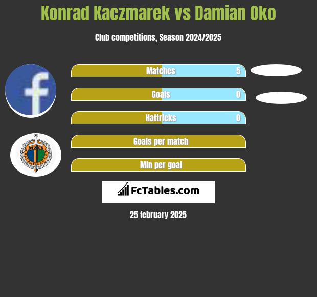 Konrad Kaczmarek vs Damian Oko h2h player stats