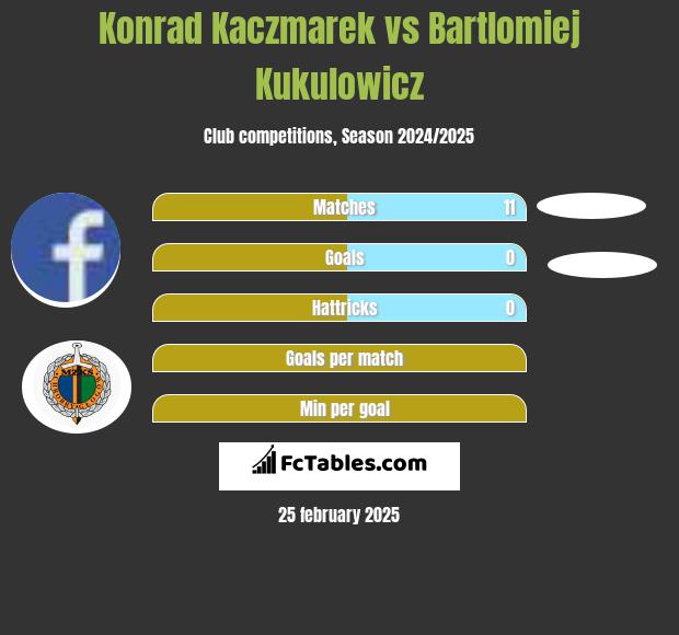 Konrad Kaczmarek vs Bartlomiej Kukulowicz h2h player stats