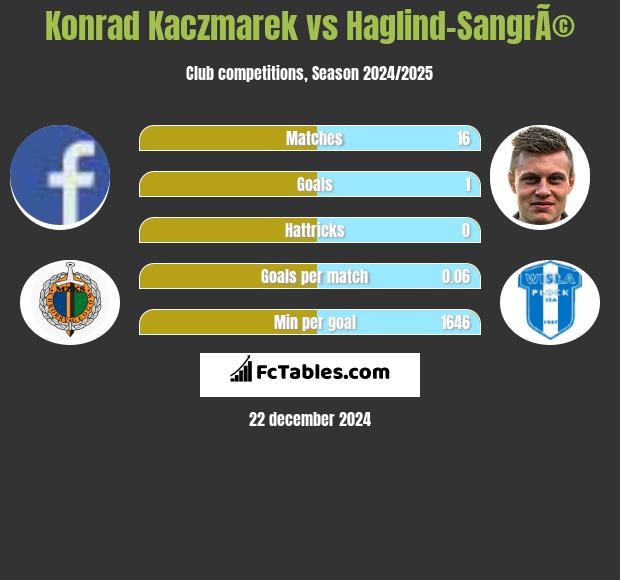 Konrad Kaczmarek vs Haglind-SangrÃ© h2h player stats