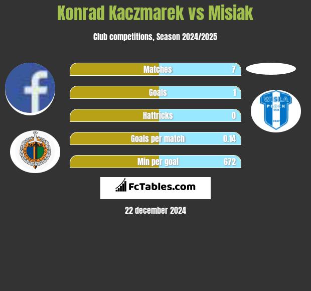 Konrad Kaczmarek vs Misiak h2h player stats