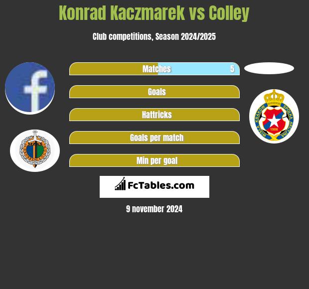 Konrad Kaczmarek vs Colley h2h player stats