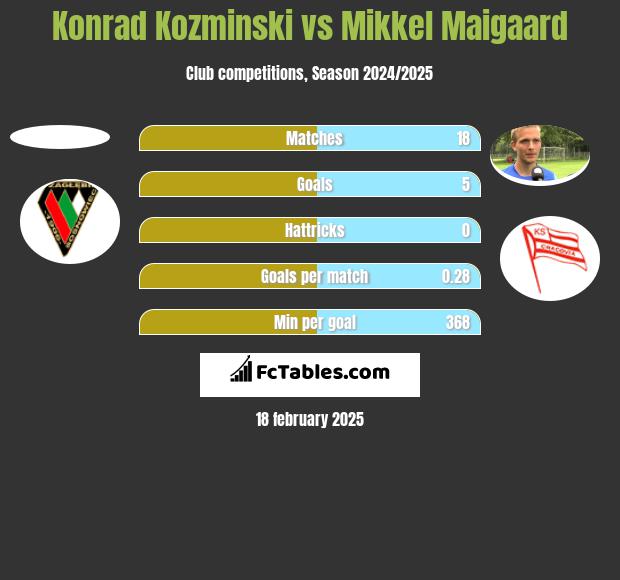 Konrad Koźmiński vs Mikkel Maigaard h2h player stats