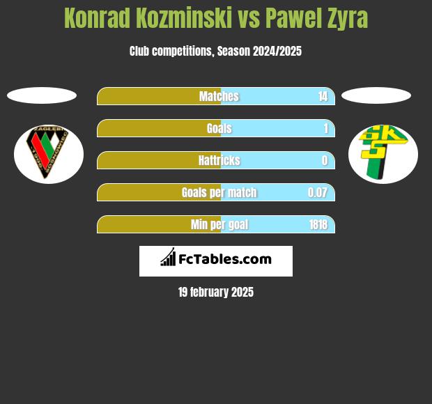 Konrad Koźmiński vs Pawel Zyra h2h player stats