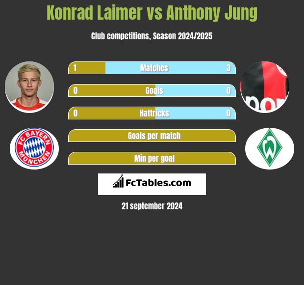 Konrad Laimer vs Anthony Jung h2h player stats